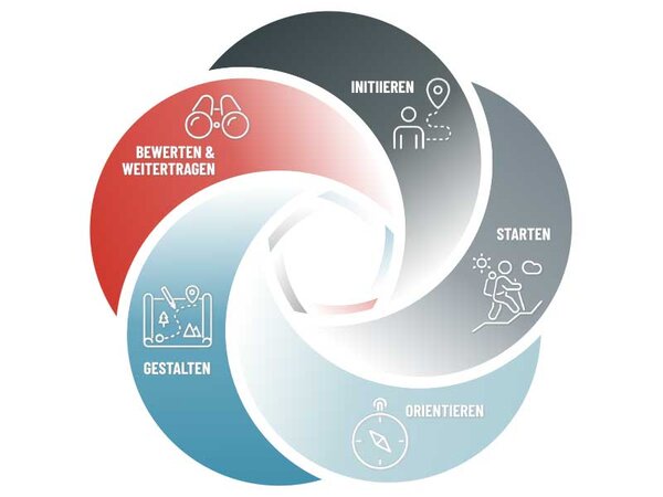 Visuelle Darstellung von Planungsphasen