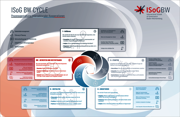 ISoG BW Cycle: Prozessgestaltung intersektoraler Kooperationen