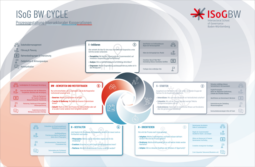 ISoG BW Cycle: Prozessgestaltung intersektoraler Kooperationen