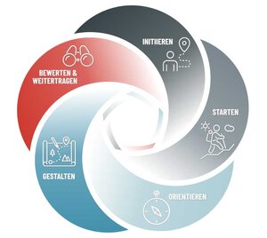 Visualisierung der Schritte zur erfolgreichen Projektumsetzung und -bewertung